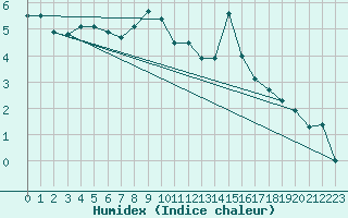 Courbe de l'humidex pour Kauhajoki Kuja-kokko