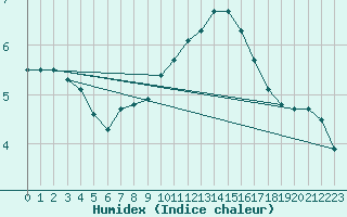 Courbe de l'humidex pour Dounoux (88)