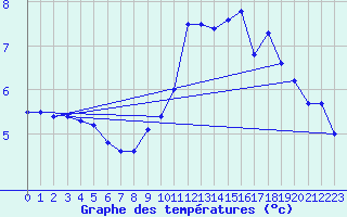 Courbe de tempratures pour Great Dun Fell