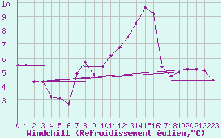 Courbe du refroidissement olien pour Muehldorf