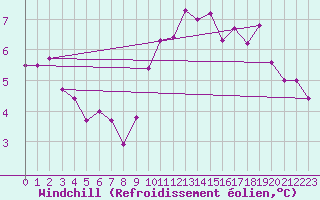 Courbe du refroidissement olien pour Belmullet