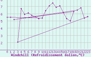 Courbe du refroidissement olien pour Hoherodskopf-Vogelsberg