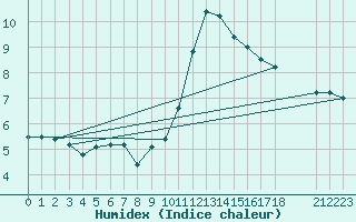 Courbe de l'humidex pour Sainte-Menehould (51)