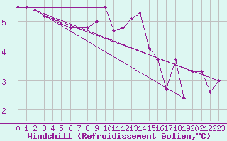 Courbe du refroidissement olien pour Guret Saint-Laurent (23)