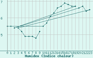 Courbe de l'humidex pour Mont-Saint-Vincent (71)