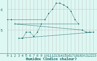 Courbe de l'humidex pour Elsenborn (Be)