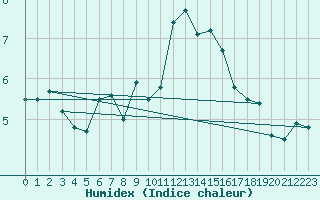 Courbe de l'humidex pour Pontoise - Cormeilles (95)