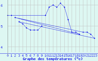 Courbe de tempratures pour Guret Saint-Laurent (23)