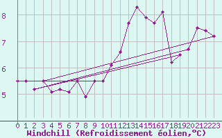 Courbe du refroidissement olien pour Saint-Dizier (52)