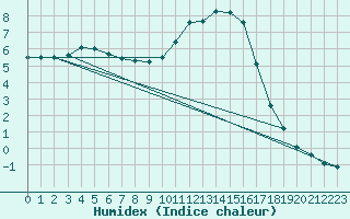 Courbe de l'humidex pour Sainte-Menehould (51)