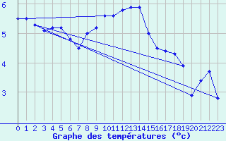 Courbe de tempratures pour Saentis (Sw)