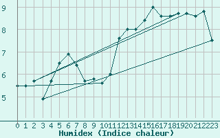 Courbe de l'humidex pour Ploumanac'h (22)