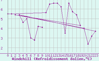 Courbe du refroidissement olien pour Brest (29)