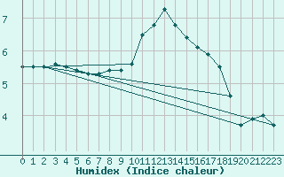 Courbe de l'humidex pour Oschatz