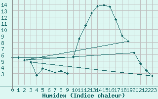 Courbe de l'humidex pour Cazaux (33)