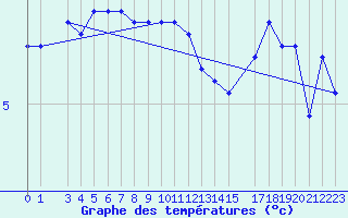 Courbe de tempratures pour Krakenes