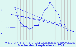 Courbe de tempratures pour Crest (26)