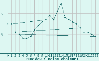 Courbe de l'humidex pour Stavanger Vaaland