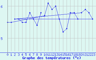 Courbe de tempratures pour Obrestad