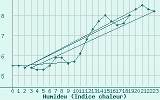 Courbe de l'humidex pour Toussus-le-Noble (78)