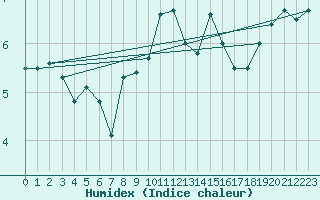 Courbe de l'humidex pour Drogden