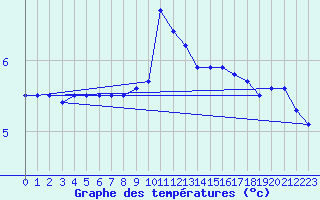 Courbe de tempratures pour Michelstadt-Vielbrunn
