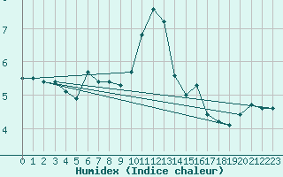 Courbe de l'humidex pour La Chapelle-Aubareil (24)