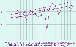 Courbe du refroidissement olien pour Sherkin Island