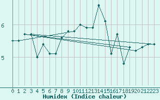 Courbe de l'humidex pour Hvide Sande