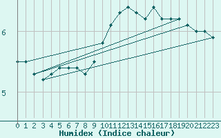 Courbe de l'humidex pour Naven