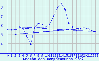 Courbe de tempratures pour Chaumont (Sw)