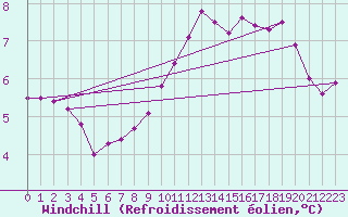 Courbe du refroidissement olien pour Neu Ulrichstein