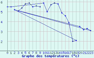 Courbe de tempratures pour Aix-la-Chapelle (All)