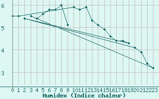 Courbe de l'humidex pour Adelboden