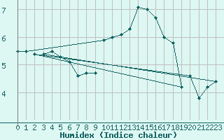 Courbe de l'humidex pour Crosby