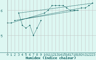 Courbe de l'humidex pour Dundrennan