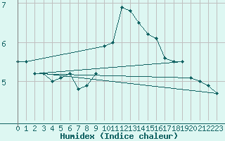 Courbe de l'humidex pour Kegnaes