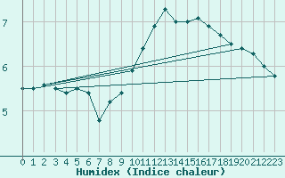 Courbe de l'humidex pour Villacoublay (78)