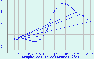 Courbe de tempratures pour Ruffiac (47)