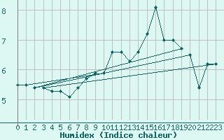 Courbe de l'humidex pour Marham