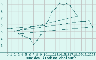 Courbe de l'humidex pour Caunes-Minervois (11)