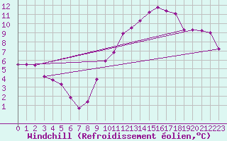 Courbe du refroidissement olien pour Tours (37)