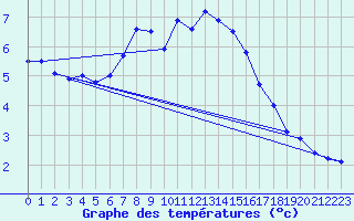 Courbe de tempratures pour Napf (Sw)