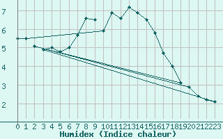 Courbe de l'humidex pour Napf (Sw)