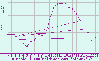 Courbe du refroidissement olien pour Vichy (03)