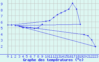 Courbe de tempratures pour Ferrieres (45)