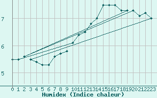 Courbe de l'humidex pour Bruxelles (Be)