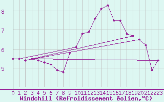 Courbe du refroidissement olien pour Greifswalder Oie