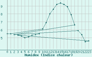 Courbe de l'humidex pour Auxerre-Perrigny (89)