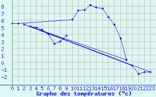 Courbe de tempratures pour Pershore